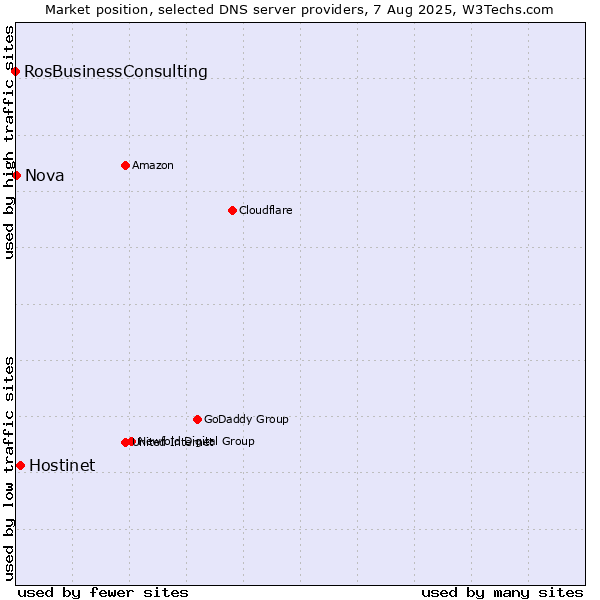Market position of Hostinet vs. Nova vs. RosBusinessConsulting