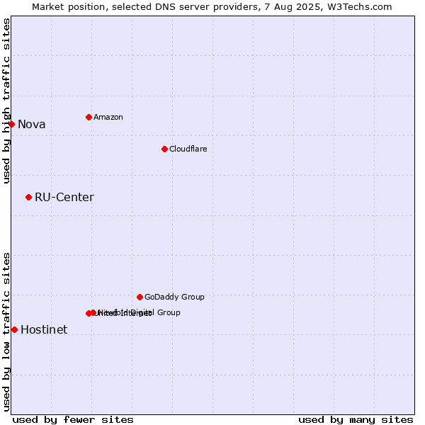 Market position of RU-Center vs. Hostinet vs. Nova