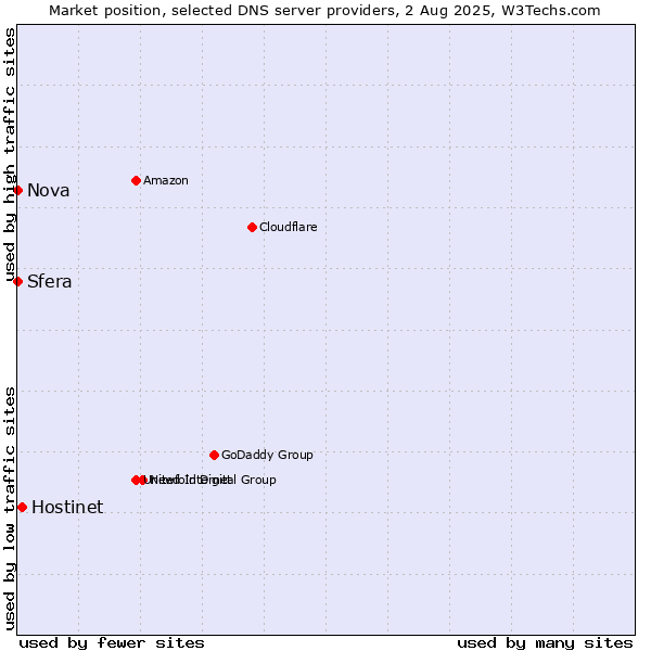 Market position of Hostinet vs. Sfera vs. Nova