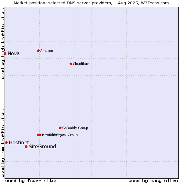 Market position of SiteGround vs. Hostinet vs. Nova