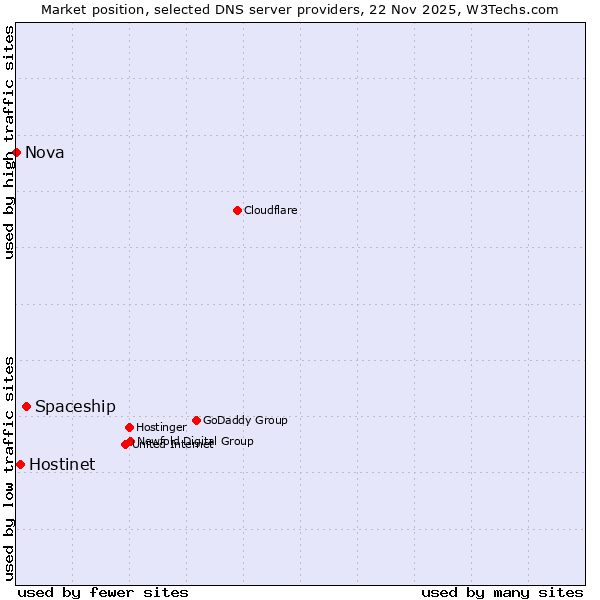 Market position of Spaceship vs. Hostinet vs. Nova