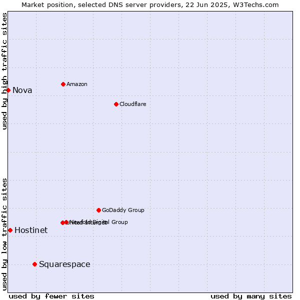 Market position of Squarespace vs. Hostinet vs. Nova