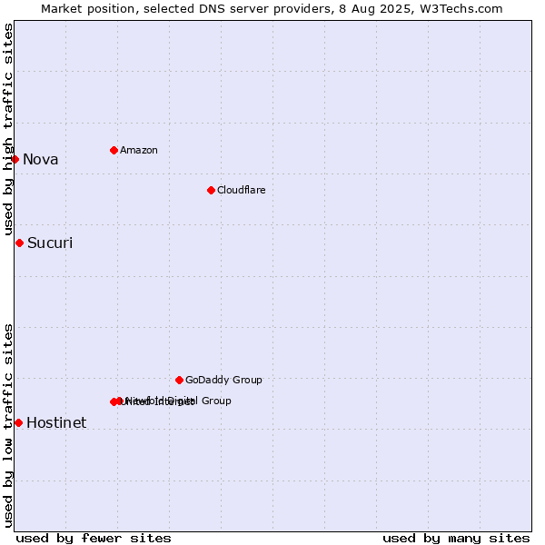 Market position of Sucuri vs. Hostinet vs. Nova