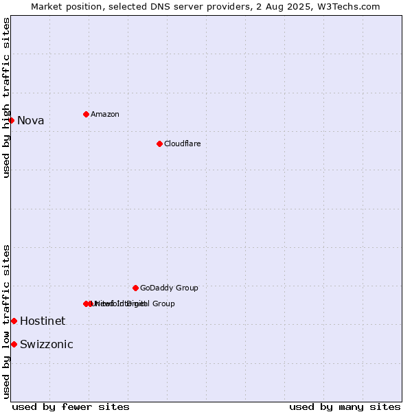 Market position of Hostinet vs. Swizzonic vs. Nova