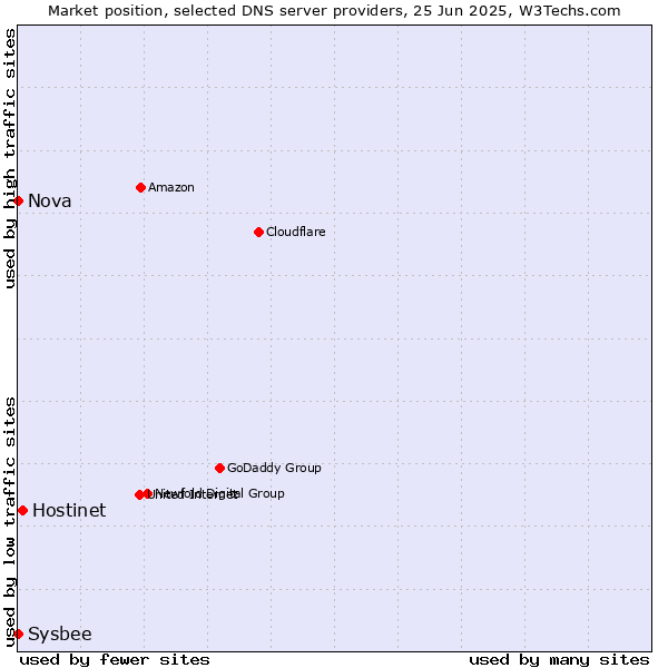 Market position of Hostinet vs. Nova vs. Sysbee