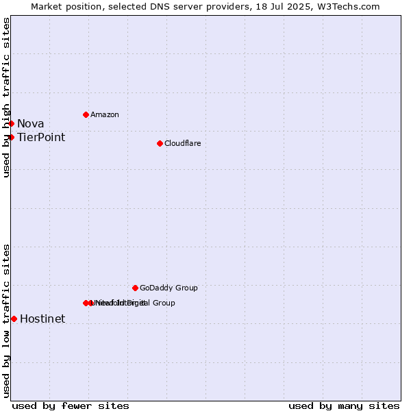 Market position of Hostinet vs. TierPoint vs. Nova