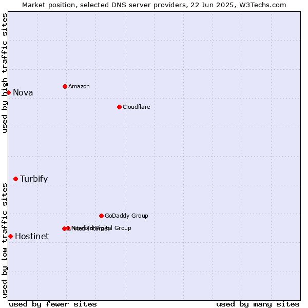 Market position of Turbify vs. Hostinet vs. Nova