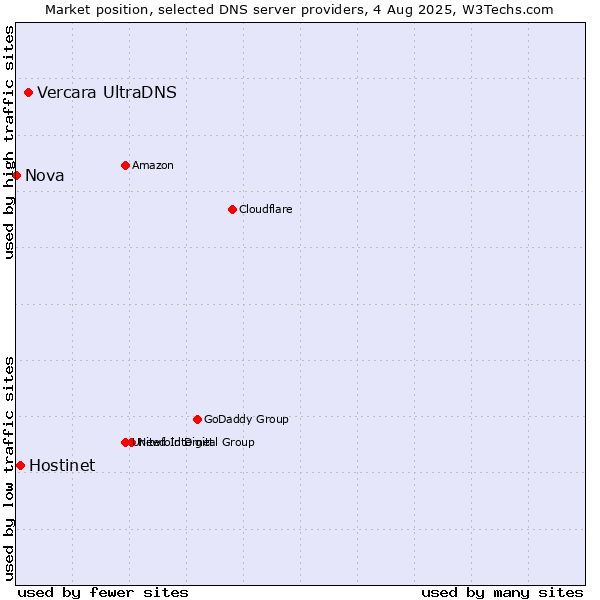 Market position of Vercara UltraDNS vs. Hostinet vs. Nova