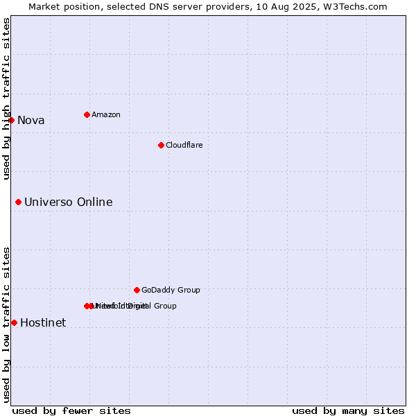 Market position of Universo Online vs. Hostinet vs. Nova