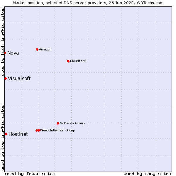 Market position of Hostinet vs. Visualsoft vs. Nova