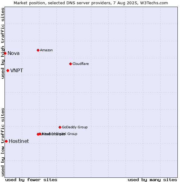Market position of VNPT vs. Hostinet vs. Nova
