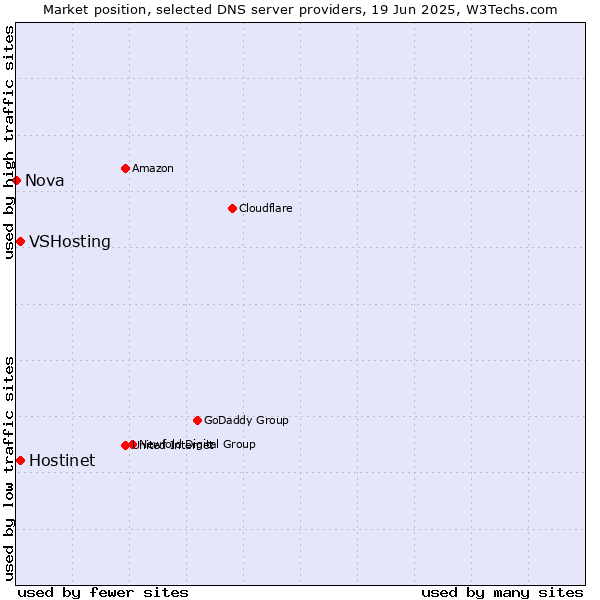 Market position of Hostinet vs. VSHosting vs. Nova