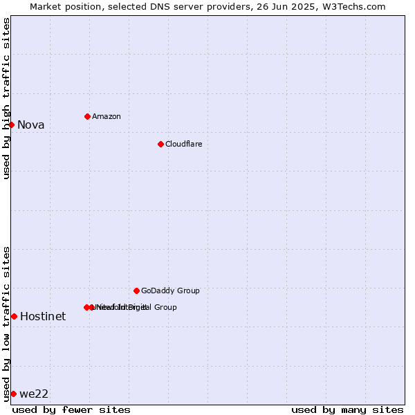 Market position of Hostinet vs. we22 vs. Nova