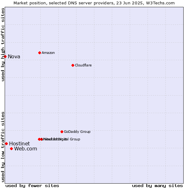 Market position of Web.com vs. Hostinet vs. Nova