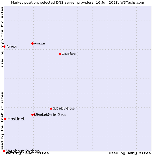 Market position of Hostinet vs. Nova vs. Webhost Python