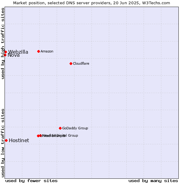 Market position of Hostinet vs. Webzilla vs. Nova
