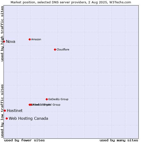 Market position of Web Hosting Canada vs. Hostinet vs. Nova