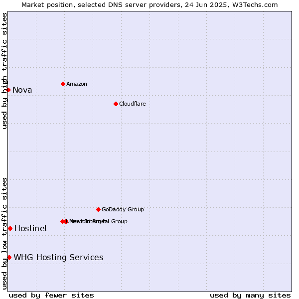 Market position of Hostinet vs. WHG Hosting Services vs. Nova