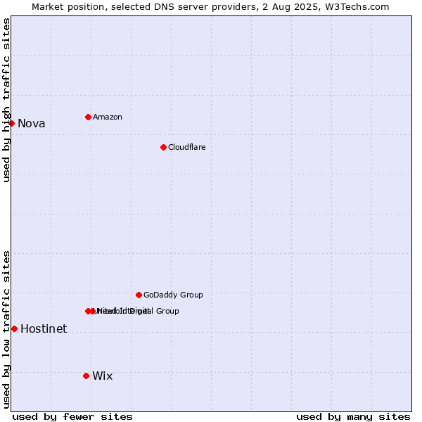 Market position of Wix vs. Hostinet vs. Nova