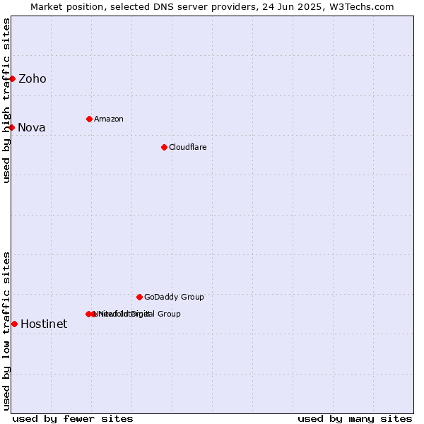 Market position of Hostinet vs. Zoho vs. Nova