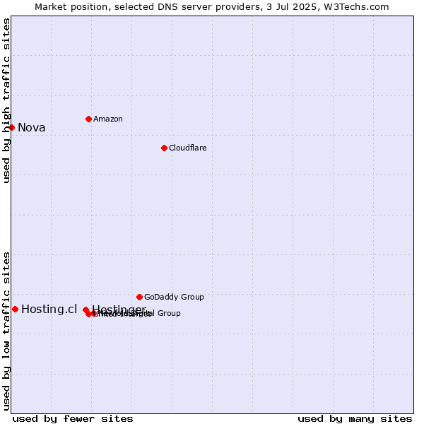 Market position of Hostinger vs. Hosting.cl vs. Nova