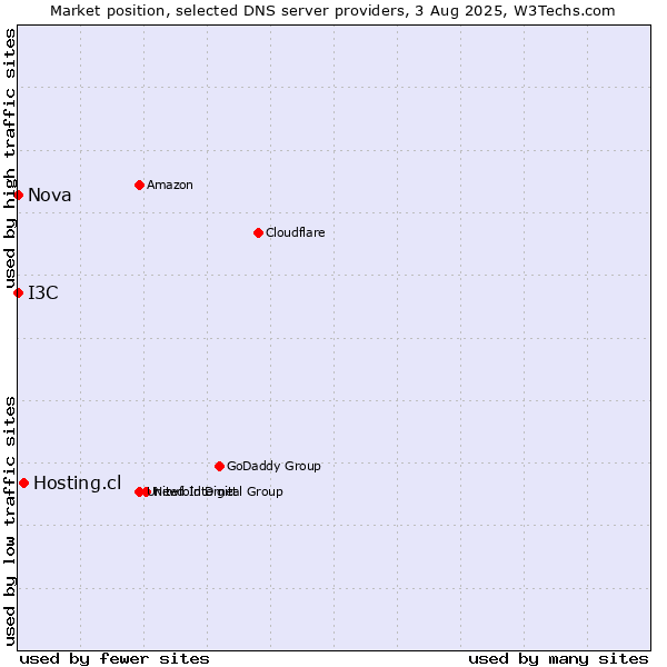Market position of Hosting.cl vs. I3C vs. Nova