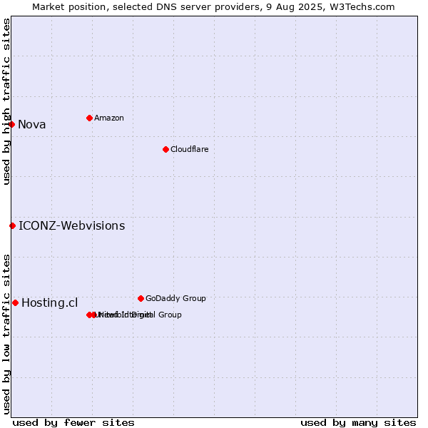 Market position of Hosting.cl vs. ICONZ-Webvisions vs. Nova