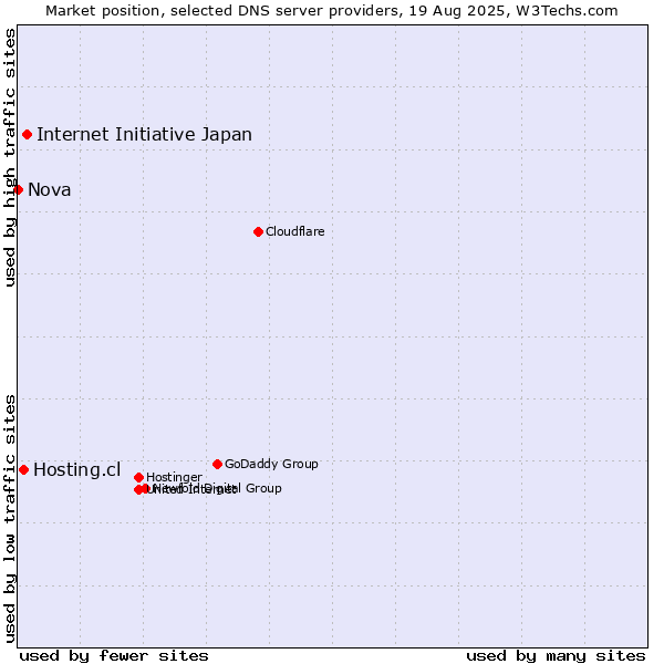 Market position of Internet Initiative Japan vs. Hosting.cl vs. Nova