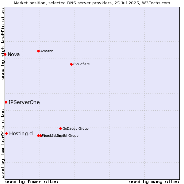 Market position of Hosting.cl vs. IPServerOne vs. Nova