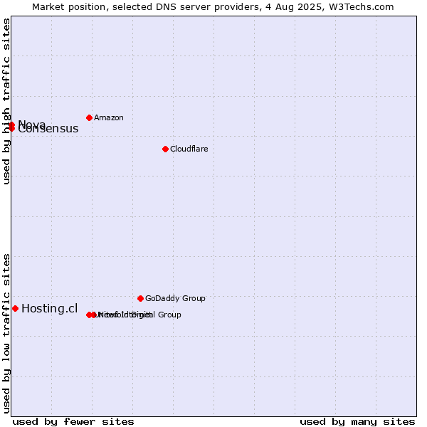 Market position of Hosting.cl vs. Nova vs. Consensus