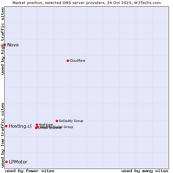 Market position of LPMotor vs. Hosting.cl vs. Nova