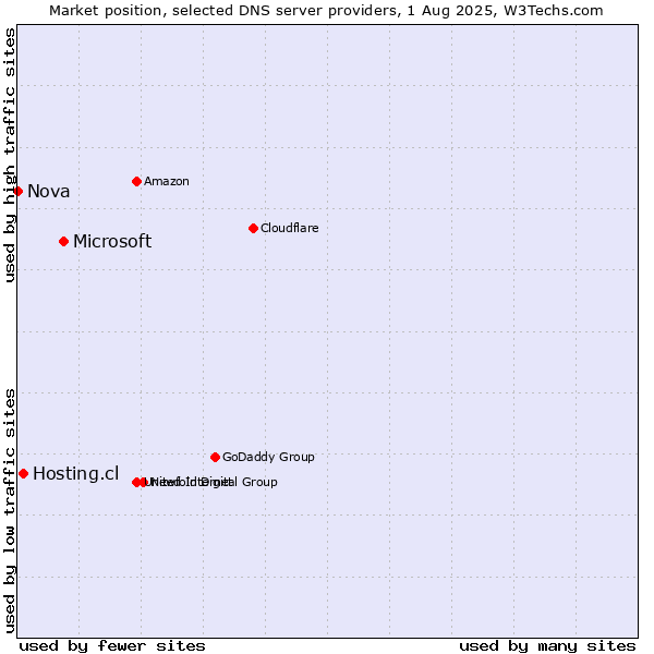 Market position of Microsoft vs. Hosting.cl vs. Nova