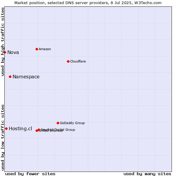 Market position of Namespace vs. Hosting.cl vs. Nova