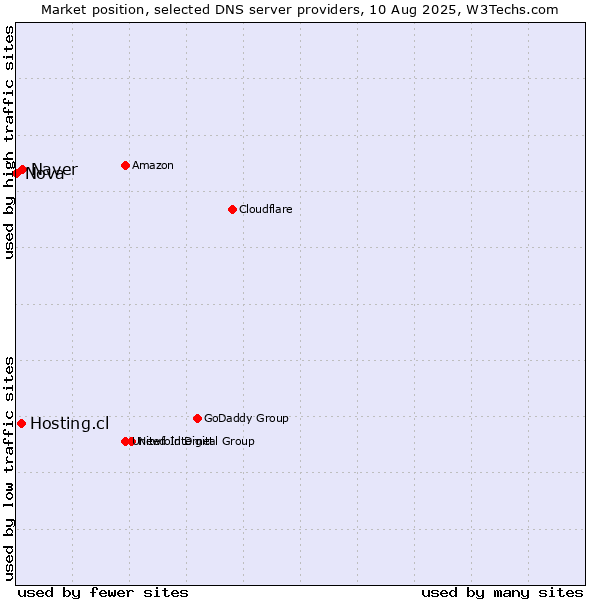 Market position of Naver vs. Hosting.cl vs. Nova