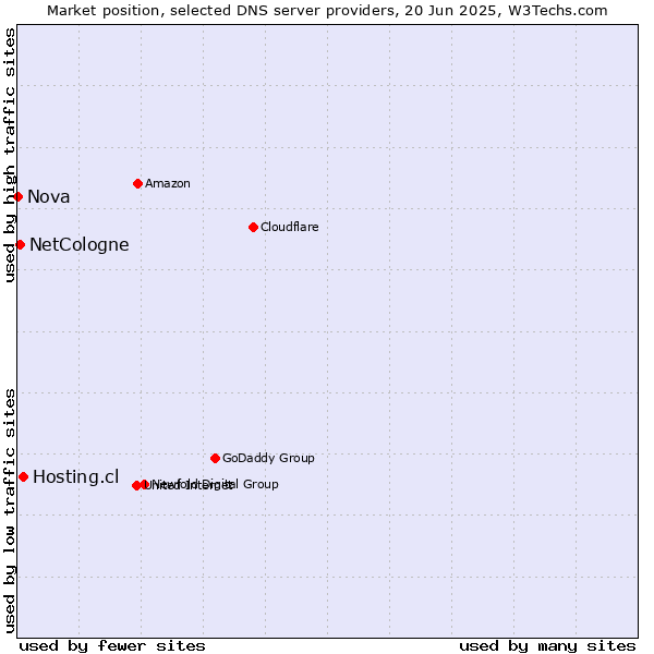Market position of Hosting.cl vs. NetCologne vs. Nova