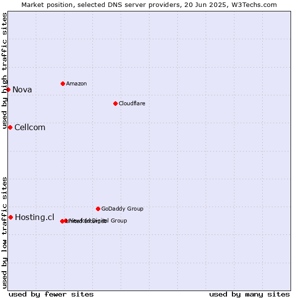 Market position of Hosting.cl vs. Cellcom vs. Nova