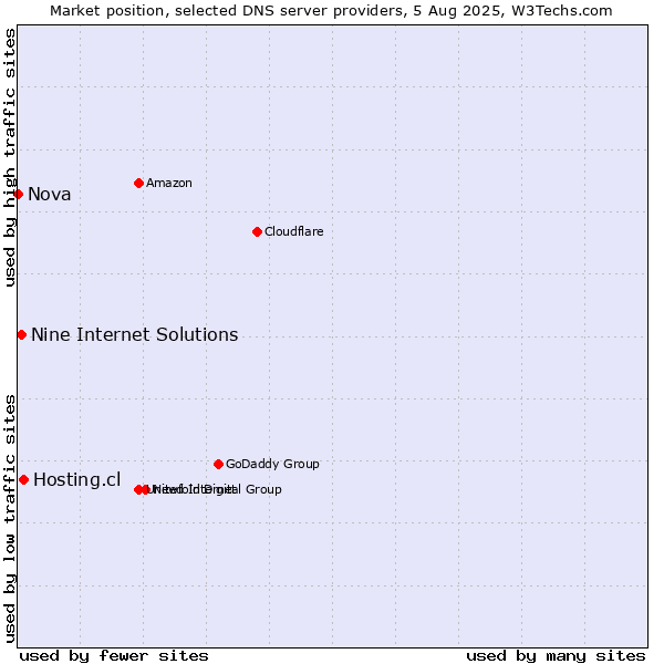 Market position of Hosting.cl vs. Nine Internet Solutions vs. Nova