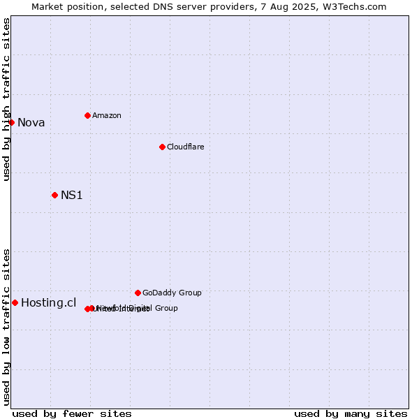 Market position of NS1 vs. Hosting.cl vs. Nova