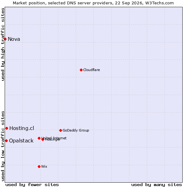 Market position of Hosting.cl vs. Opalstack vs. Nova