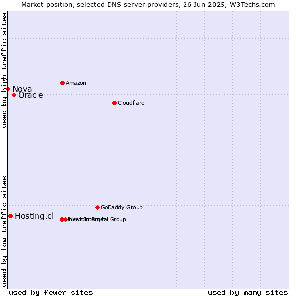 Market position of Oracle vs. Hosting.cl vs. Nova