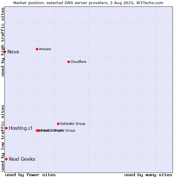 Market position of Hosting.cl vs. Real Geeks vs. Nova