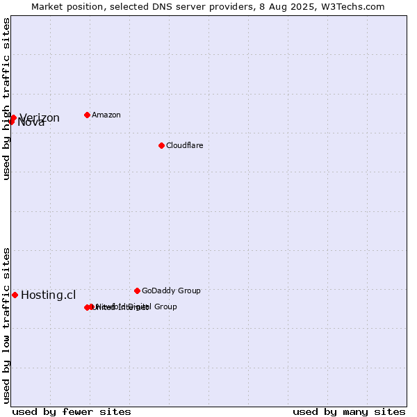 Market position of Hosting.cl vs. Verizon vs. Nova