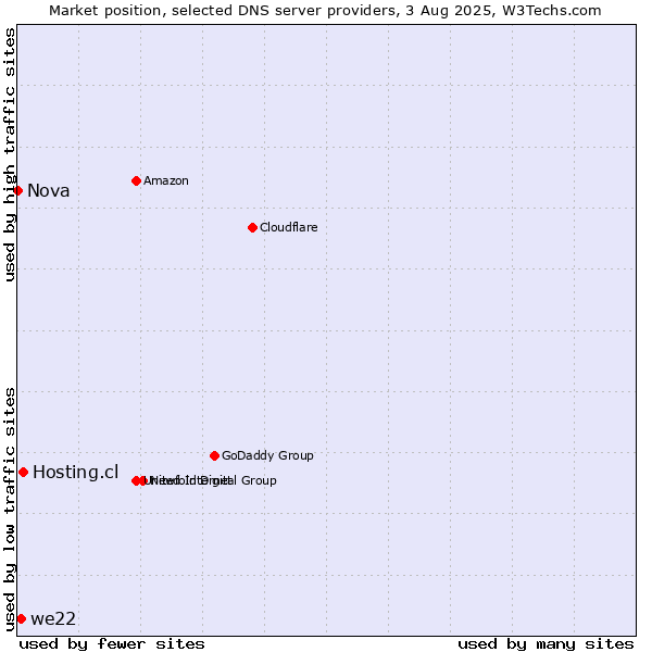 Market position of Hosting.cl vs. we22 vs. Nova