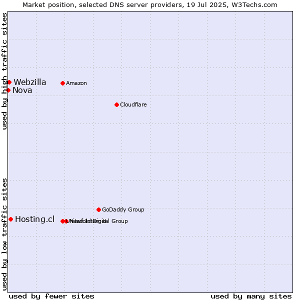 Market position of Hosting.cl vs. Webzilla vs. Nova
