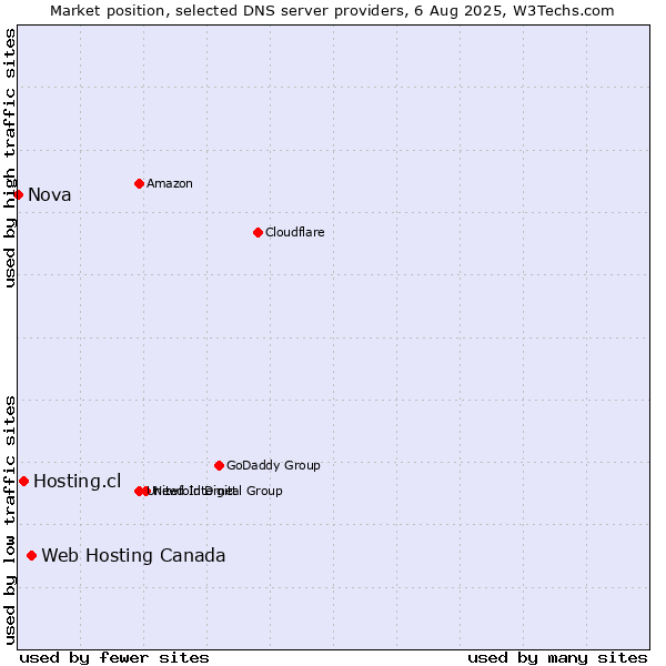 Market position of Web Hosting Canada vs. Hosting.cl vs. Nova