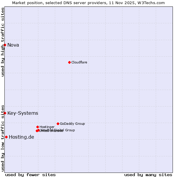 Market position of Hosting.de vs. Key-Systems vs. Nova