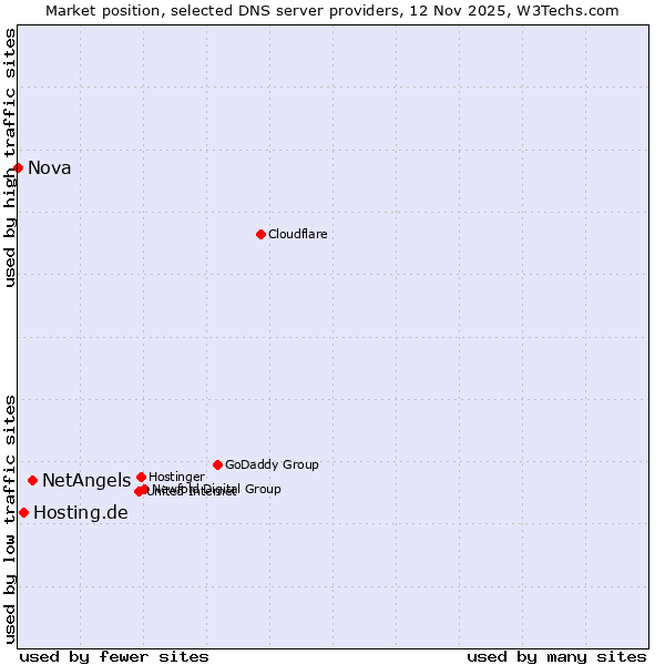 Market position of NetAngels vs. Hosting.de vs. Nova