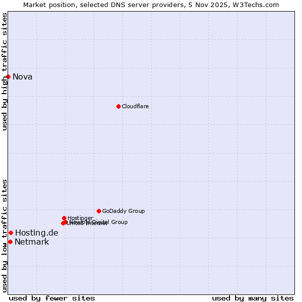 Market position of Hosting.de vs. Netmark vs. Nova