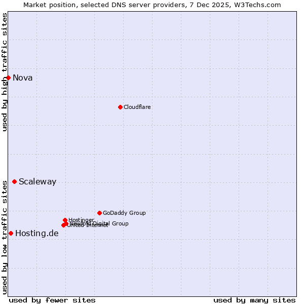 Market position of Scaleway vs. Hosting.de vs. Nova