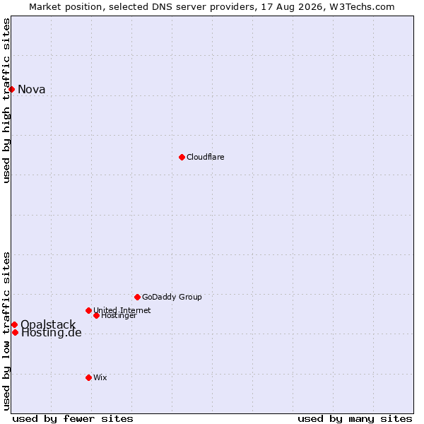 Market position of Hosting.de vs. Opalstack vs. Nova